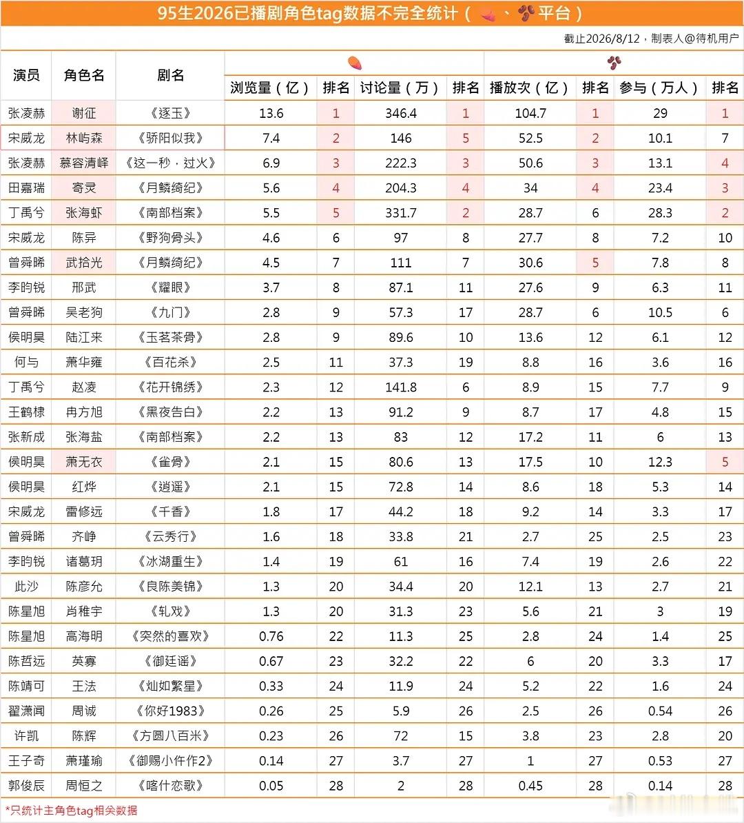 95🥜2026已播剧集角色tag数据统计