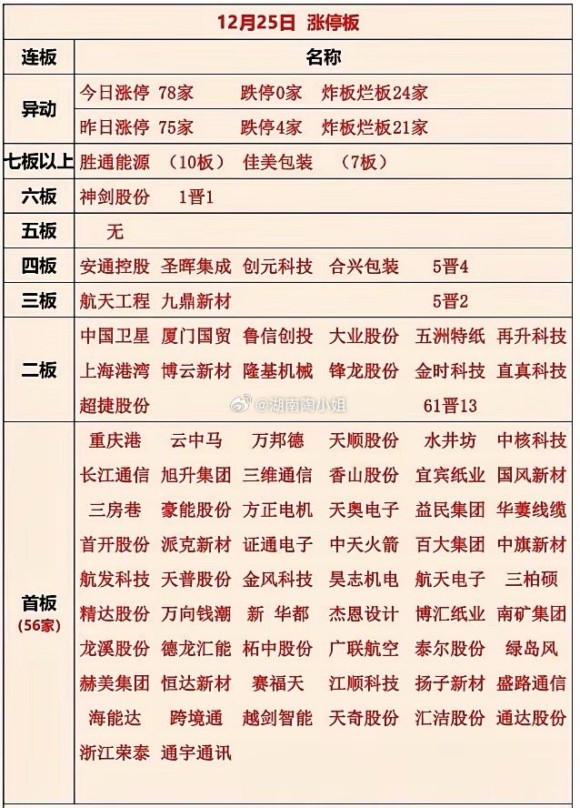 12.25今日尾盘抢筹榜第一名，长光华芯半导体芯片尾盘抢筹1.46亿。第二名，