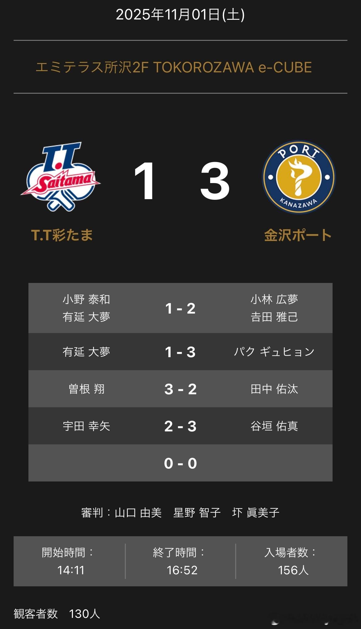 T联赛11.1T.T彩主场1比3金沢小野泰和/有延大梦1-2小林広梦/吉