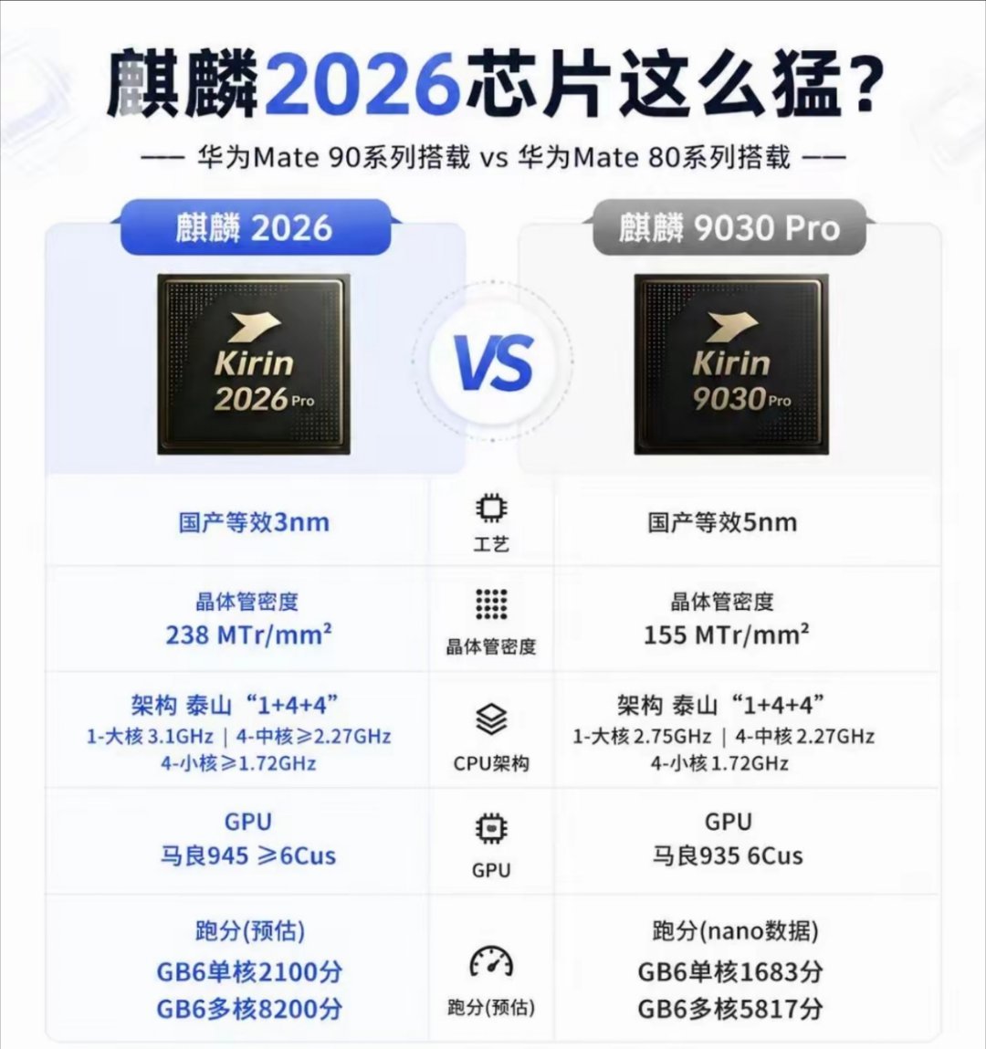 华为即将发布的麒麟2026芯片到底有多强？看看这个预测参数！