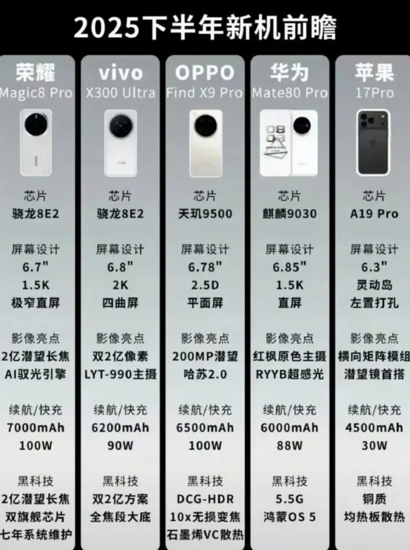 下半年手机圈神仙打架，你准备为谁掏钱？