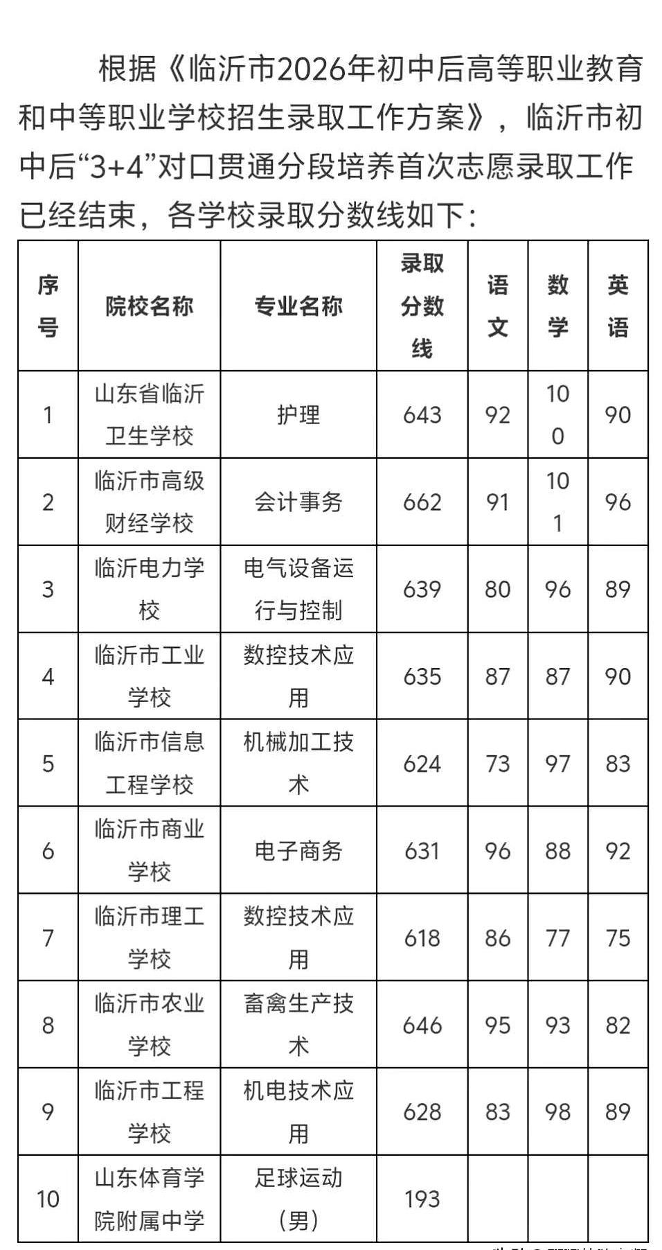 临沂3+4一出，朋友圈炸了：最高662，最低618。今年题目难成那样，分数却往