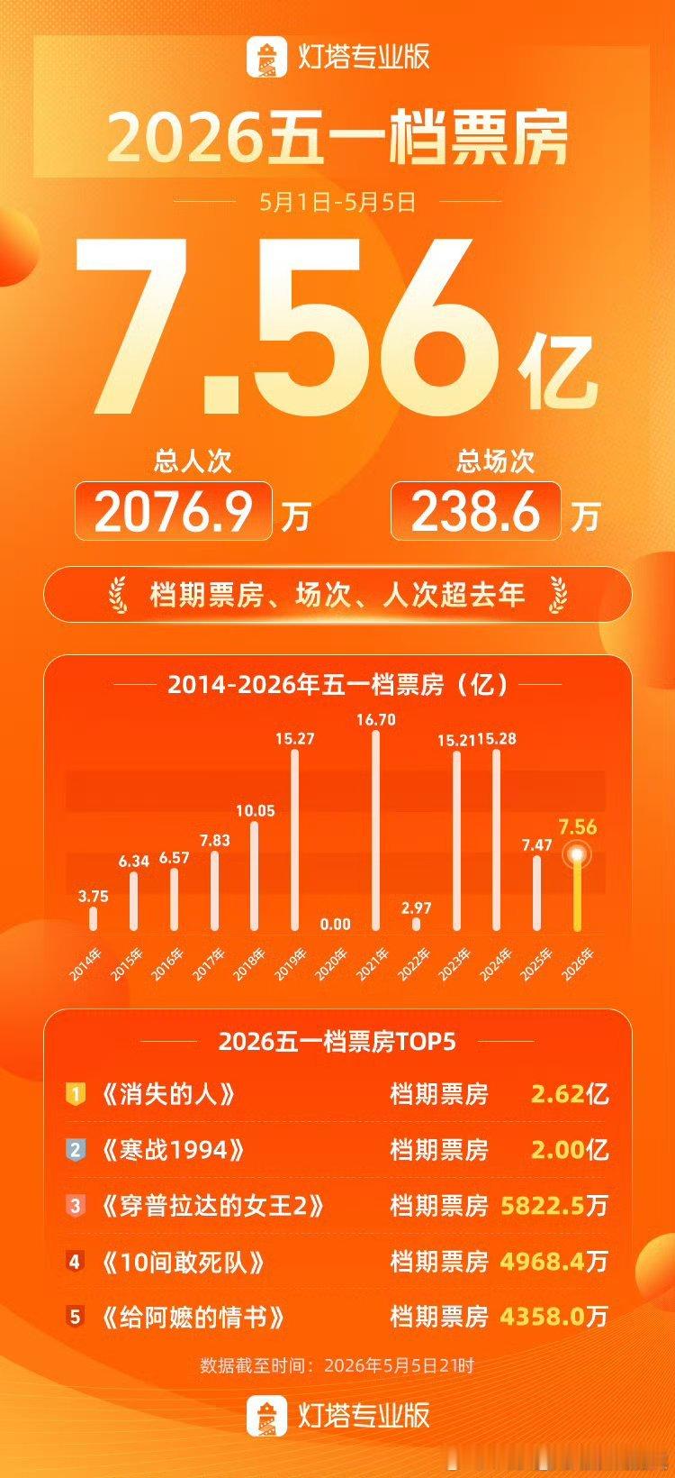 2026年五一档档期总票房7.56亿，只比去年多了900万，但是《门牙》涉嫌票房