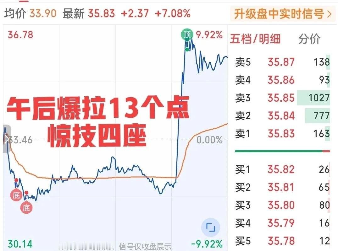下不得地！五分钟从水下近-4%直线拉升到超9%，这个概念突然爆发！午后一骑绝尘爆