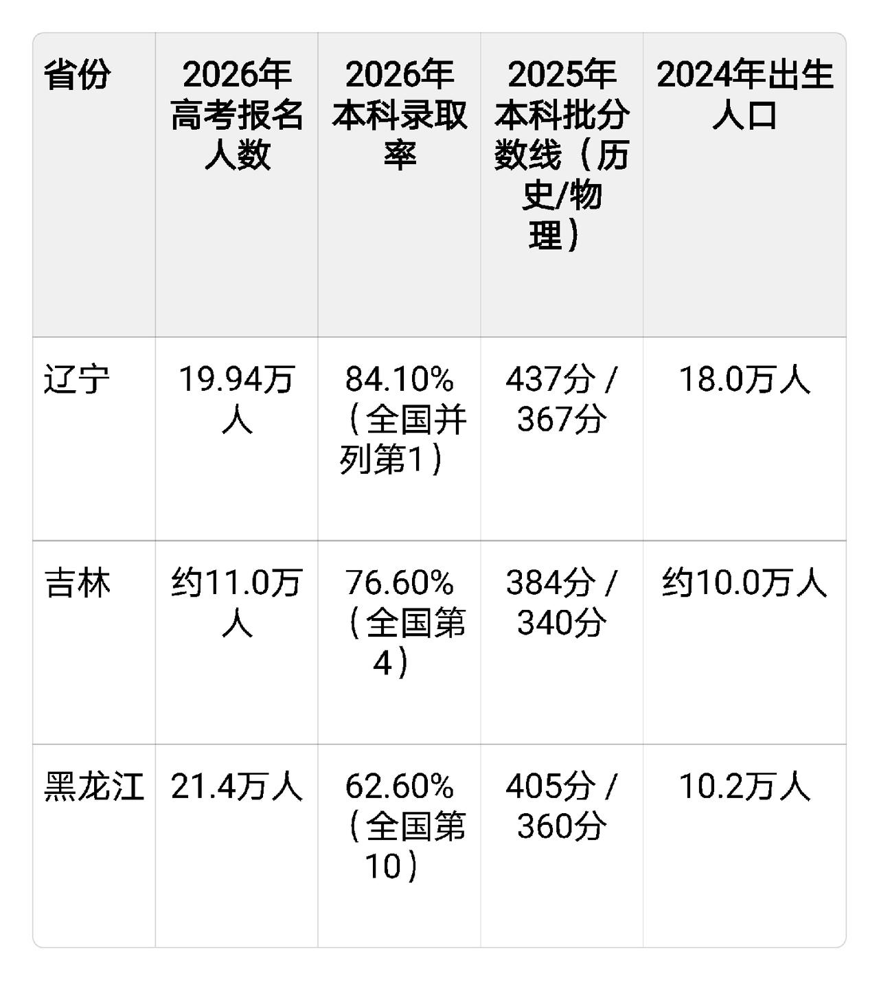 人口减少对高考有什么影响？今年东北的高考给出了答案！当全国还在讨论高考有多卷