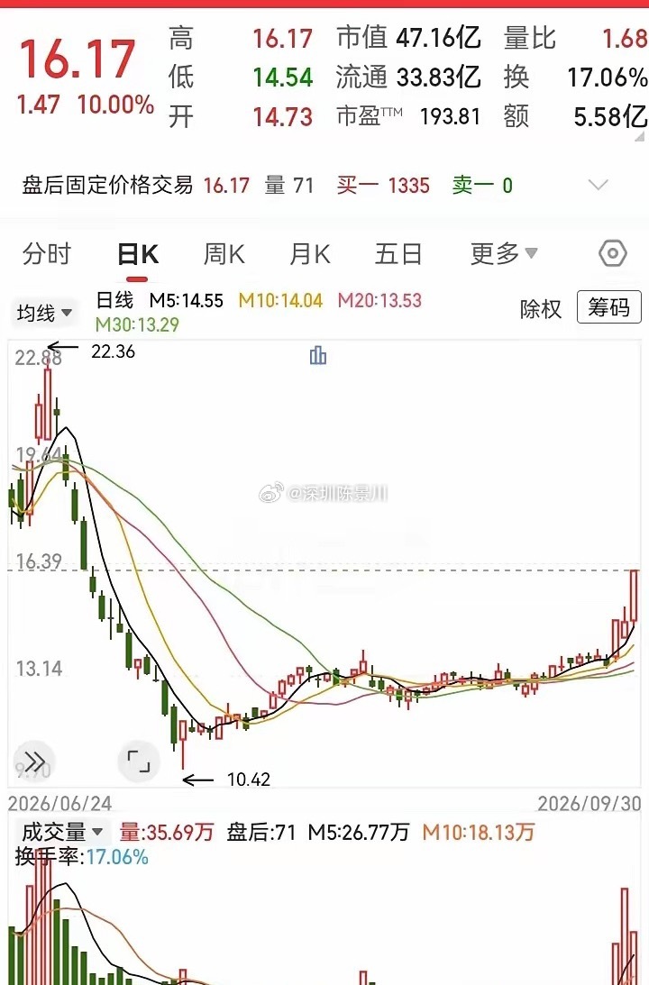 走势在底部放量了！收出了三连阳，开始撬开了压力位，并且已经站到了五日均线的上空。