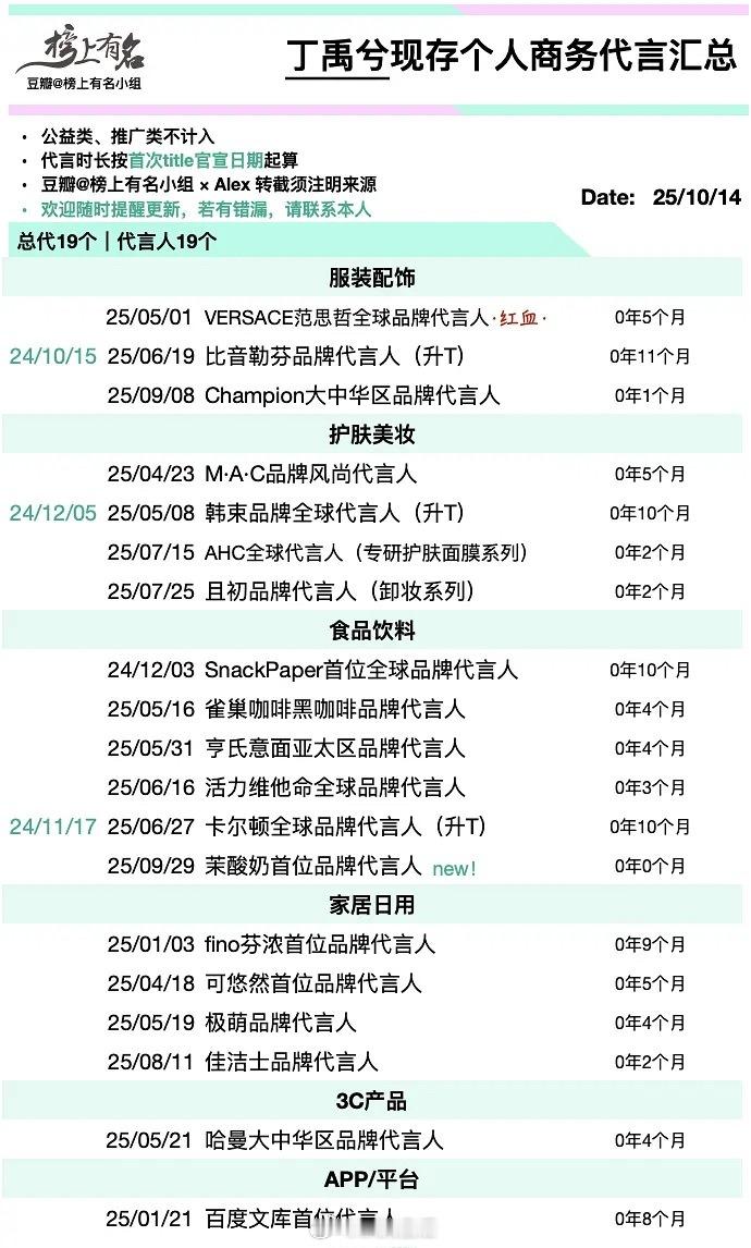 丁禹兮现存商务代言，依旧能打[赞]​​​