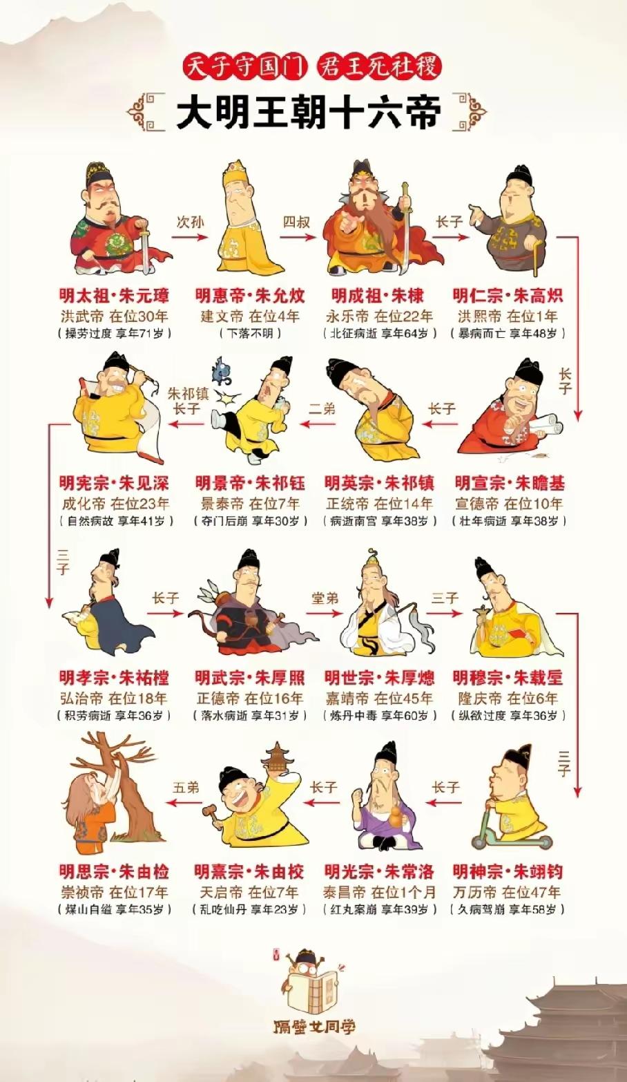 大明王朝的十六位皇帝[捂脸哭]