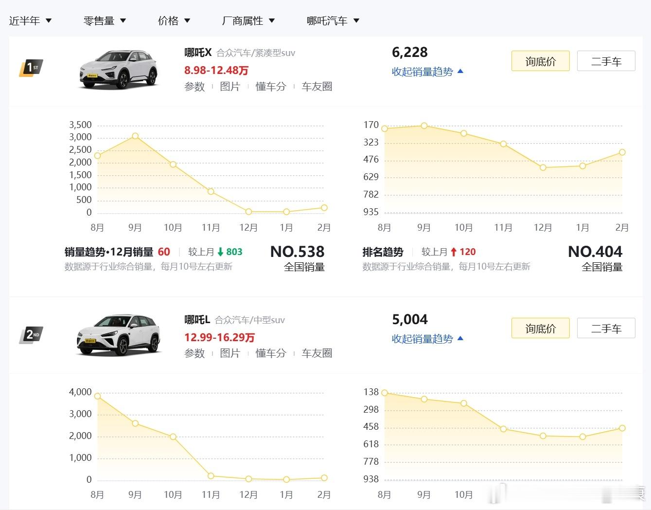 看了一下哪吒汽车销量，挺猛的[doge]哪吒X：1月卖了55辆，2月卖了217辆