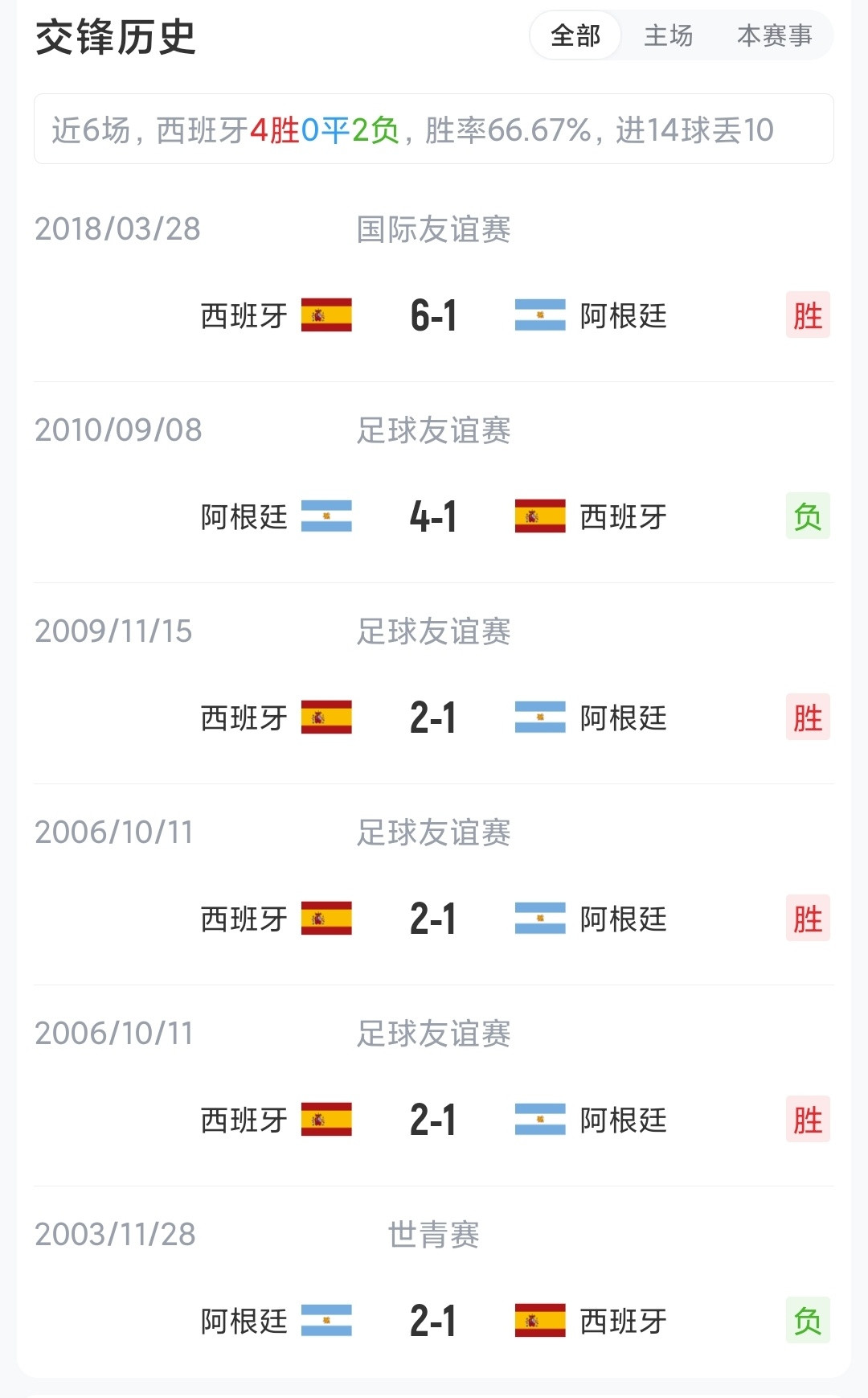 世界第1对世界第2决赛很意外，不是法国战英格兰，而是西班牙对阿根廷，最稳对最浪我