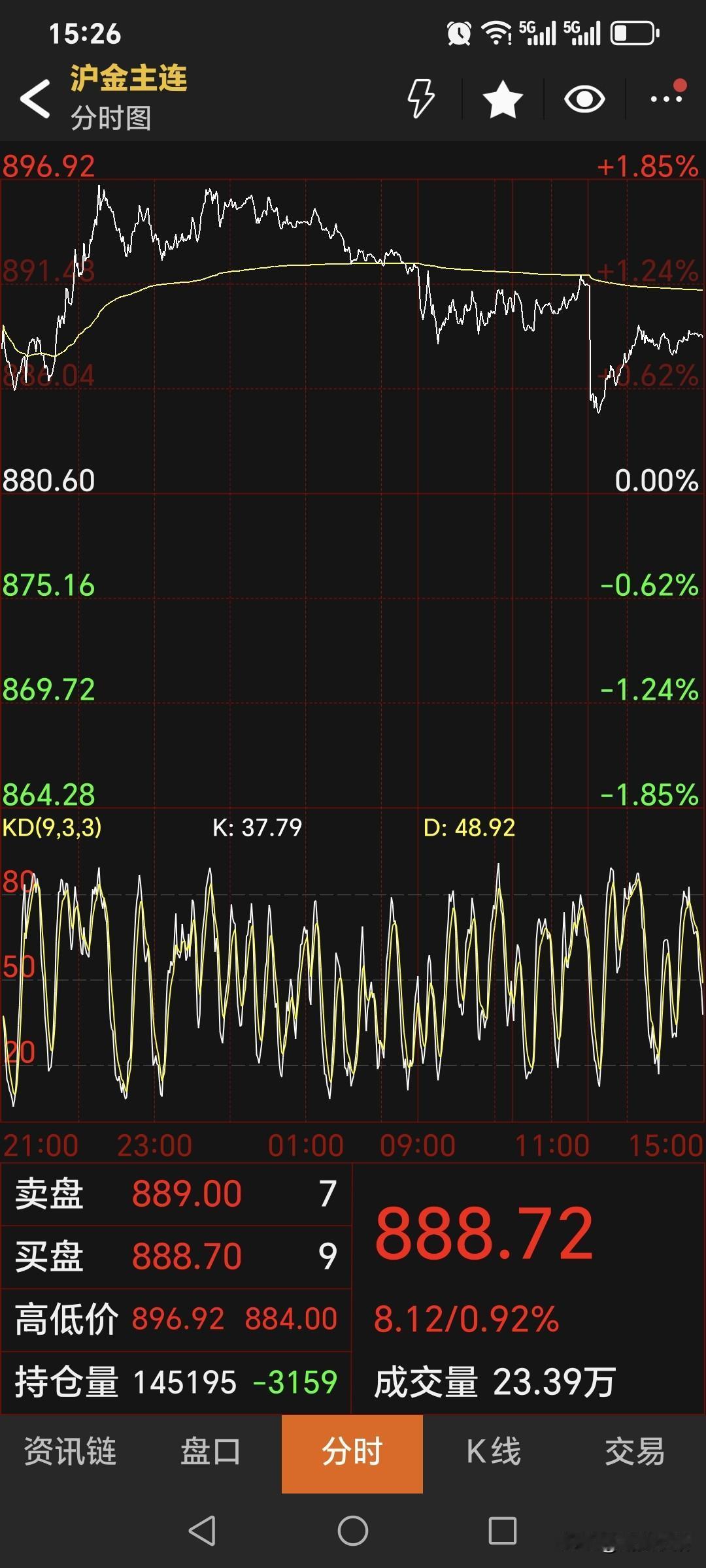 周一国内黄金期货偏强运行，主力合约收盘与888.72元，较上日上涨8.12
