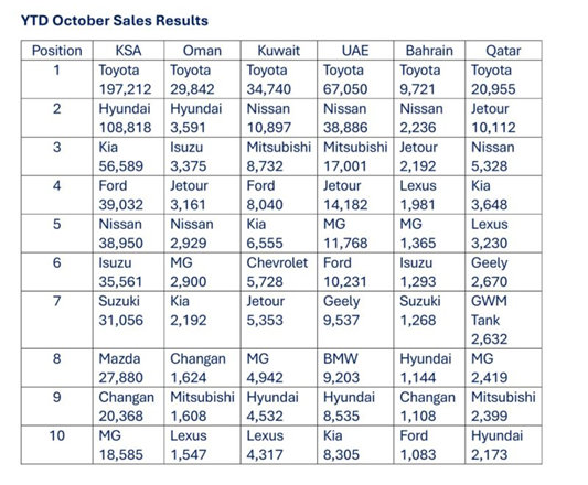 我真没想到捷途在海湾国家销量这么好。丰田依旧在所有市场稳稳第一，这在中东毫无悬念