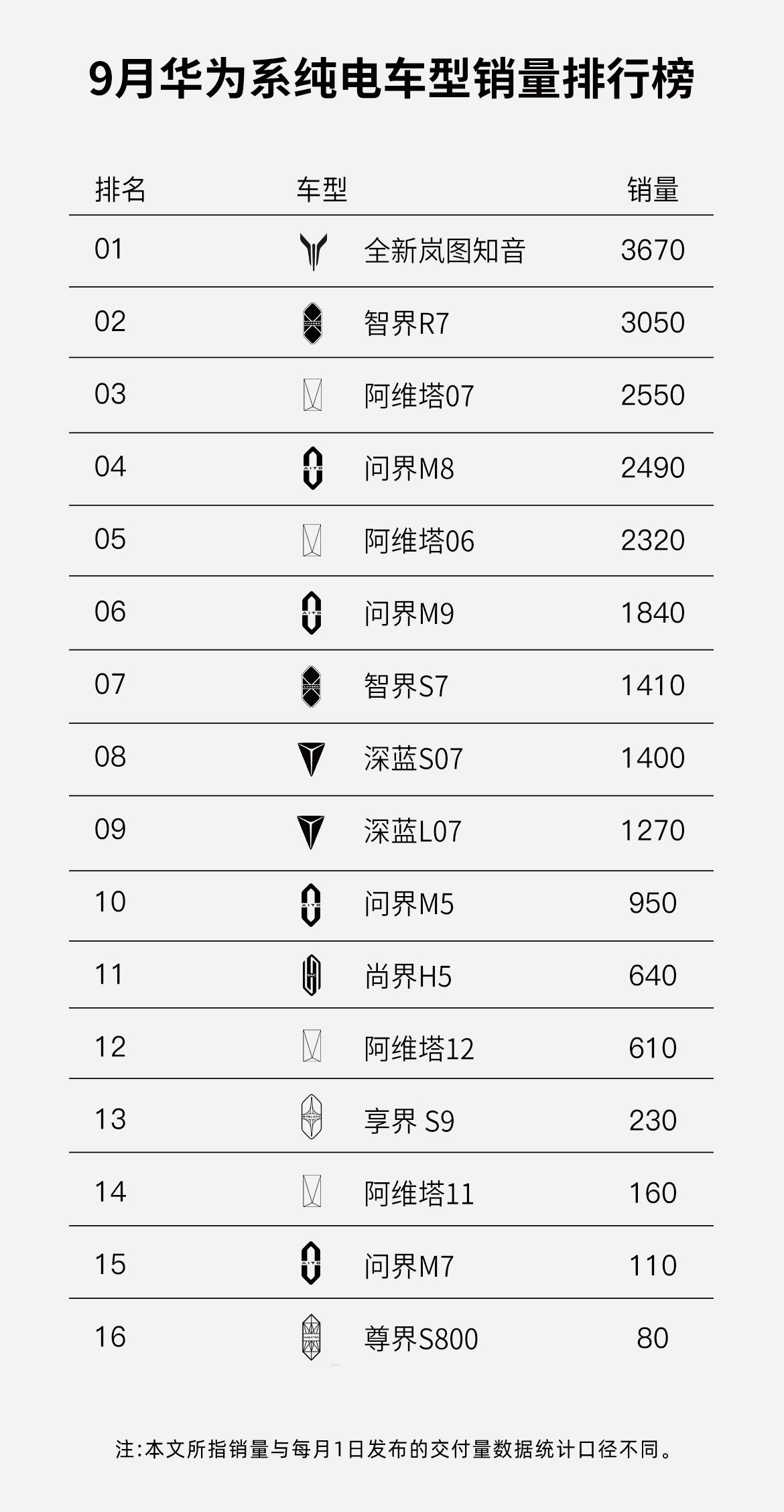 谁能想到九月华系纯电销量榜的头把交椅，不是常年霸榜的热门选手，岚图知音用3670