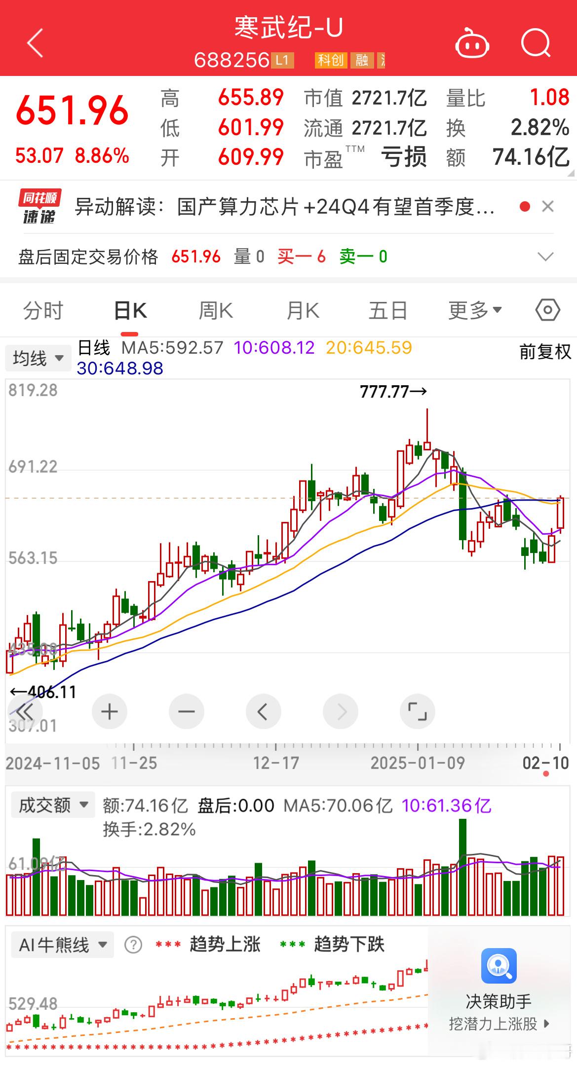 飞天遁地寒武纪，各位看官可满意！多重利好加身，有没有希望走出777.77豹子顶双