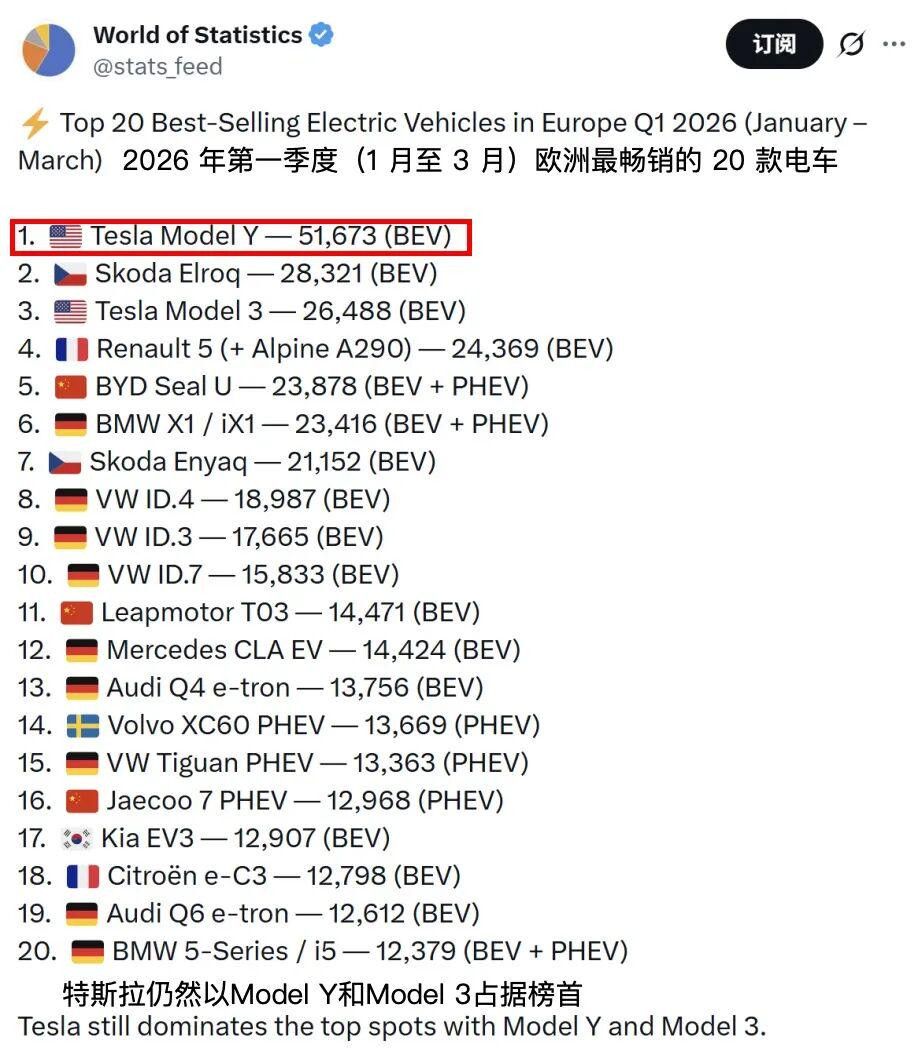 全球销量最高的两款电动车！ModelY/3包揽一季度销量冠亚军，特斯拉全球品牌
