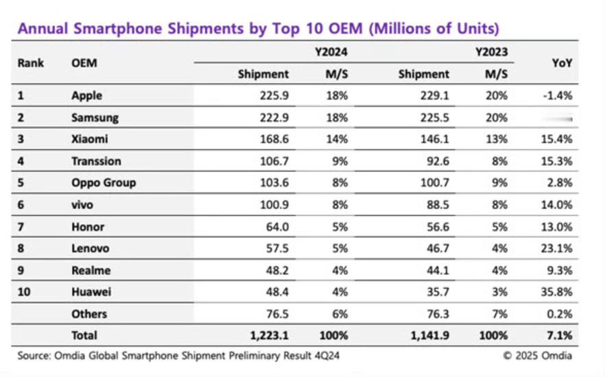 2024年，全球智能手机出货量TOP10。苹果第一，三星第二，从第三到第十全部是
