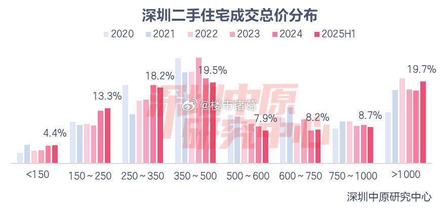 深圳楼市，改善型住房成最大赢家。据深圳中原统计，上半年，全市总价千万以上二手房源