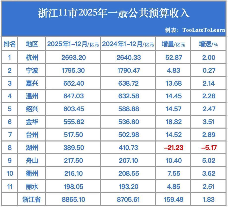 浙江11市“金钱战争”硝烟再起：杭州一骑绝尘，宁波增速疲软，谁主沉浮？近日，浙