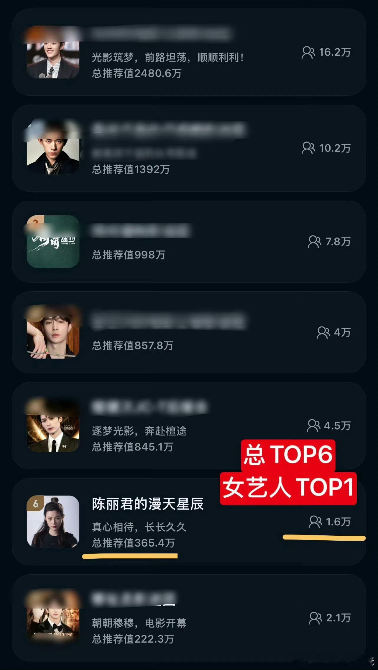 陈丽君陈丽君女影人推荐值断层第一陈丽君女影人推荐值227.8w，断层TOP1；