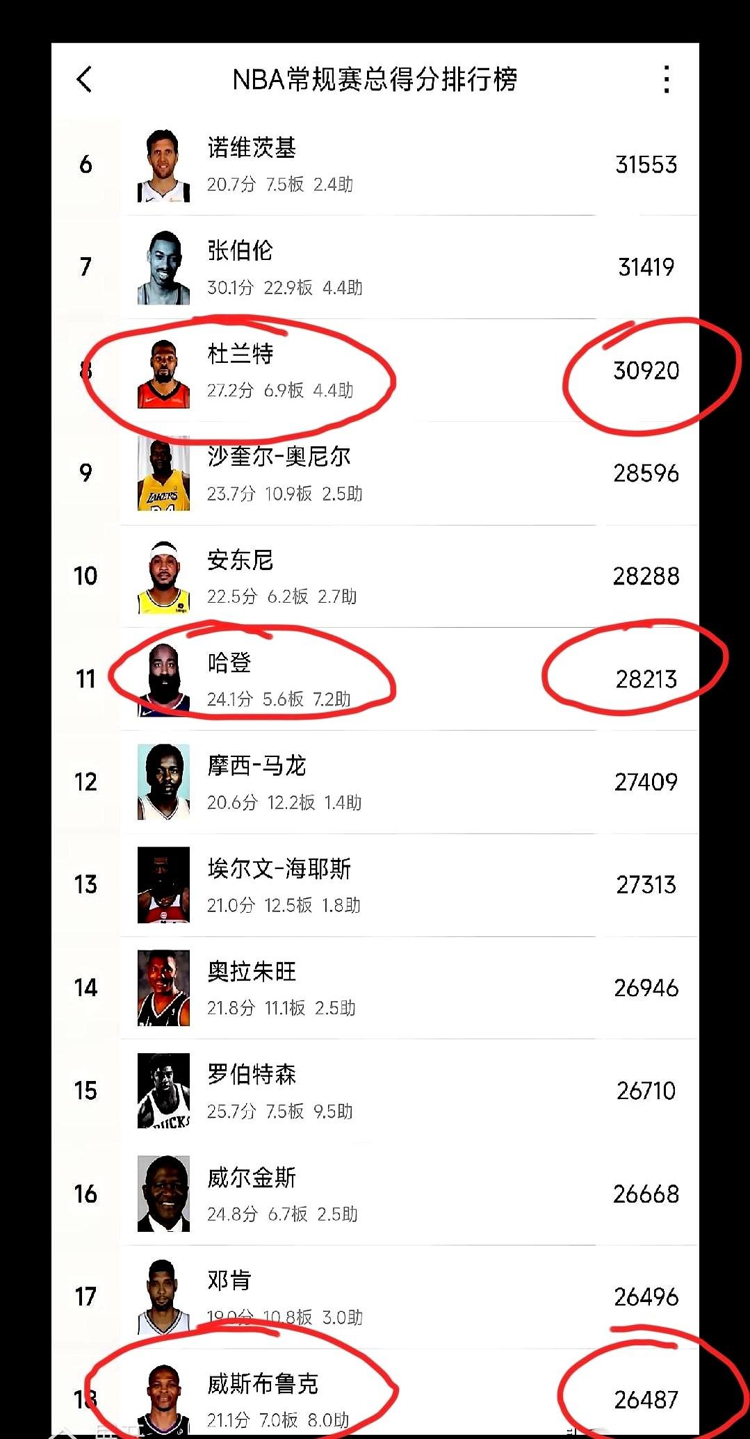 震感！！！太幸甚了，能看到雷霆三少在NBA历史得分榜同一页面。三人得分差距约