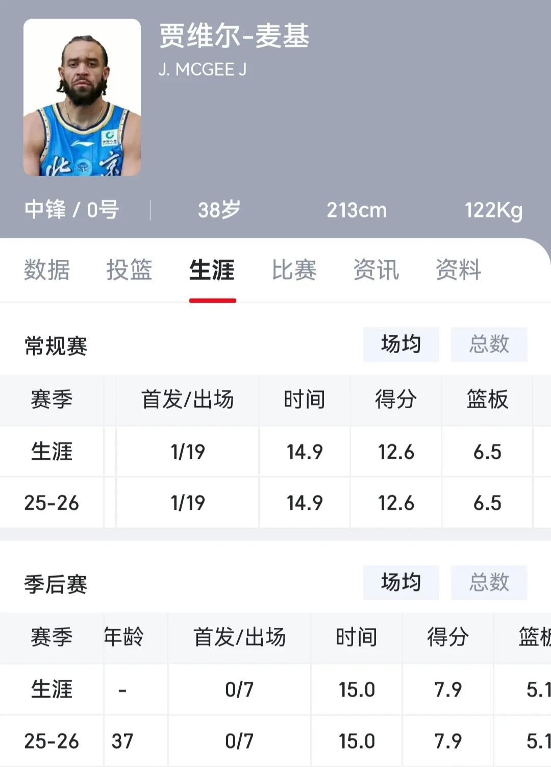 破一盆冷水，上海男篮不一定比上赛季强。麦基去年在北京男篮，场均7分5个板，被