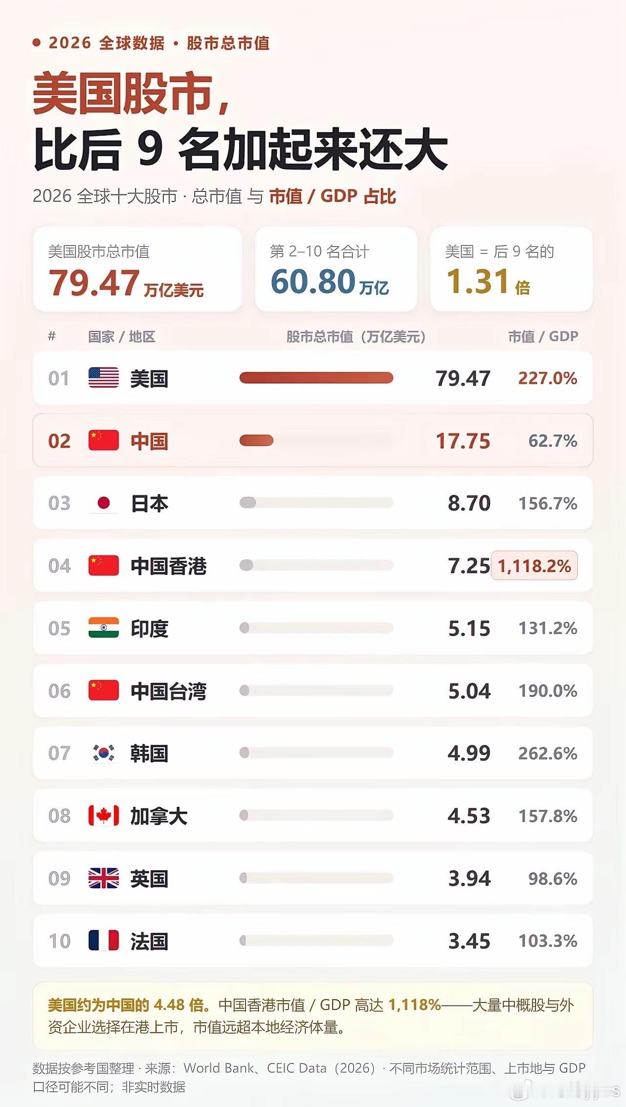 主要国家股市市值。​​​