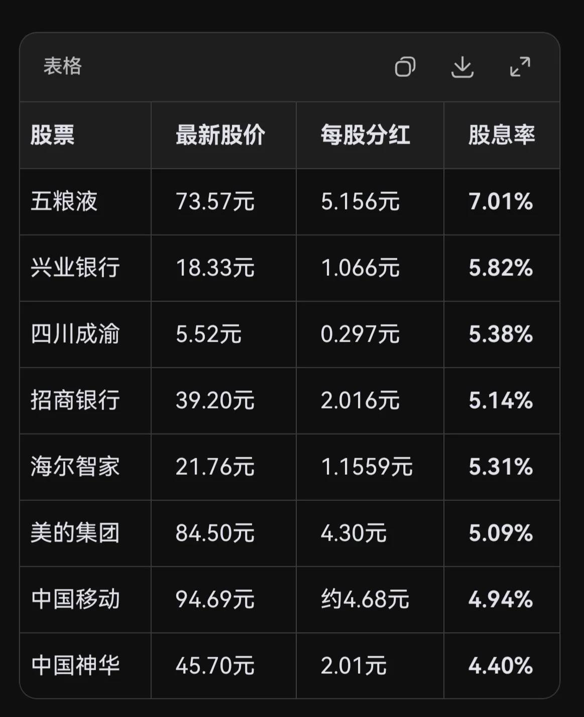 攒股收息第一年，晒一下我的自选股。我的目标是：每年分红收入覆盖日常生活开支。