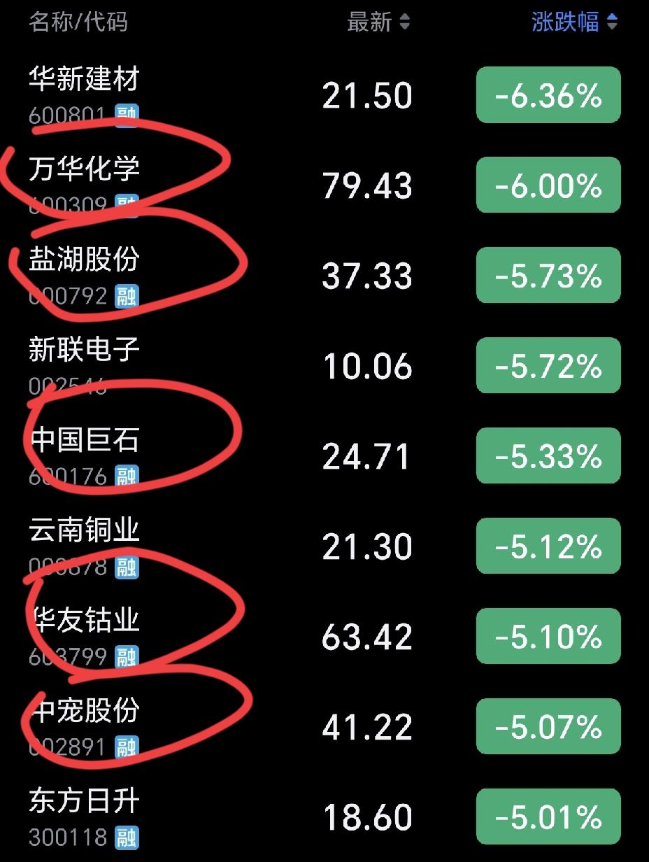 今天几个行业龙头都大跌，很多股民割肉离场了吧？今天割肉，主力是收割带血的筹码，