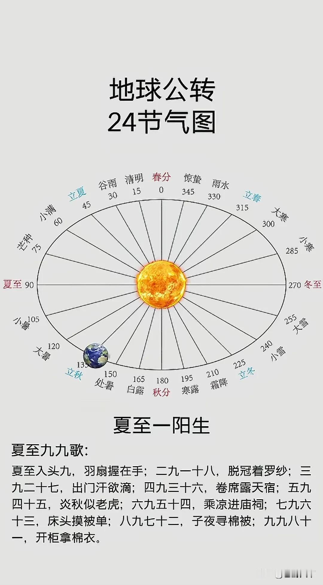 地球公转图