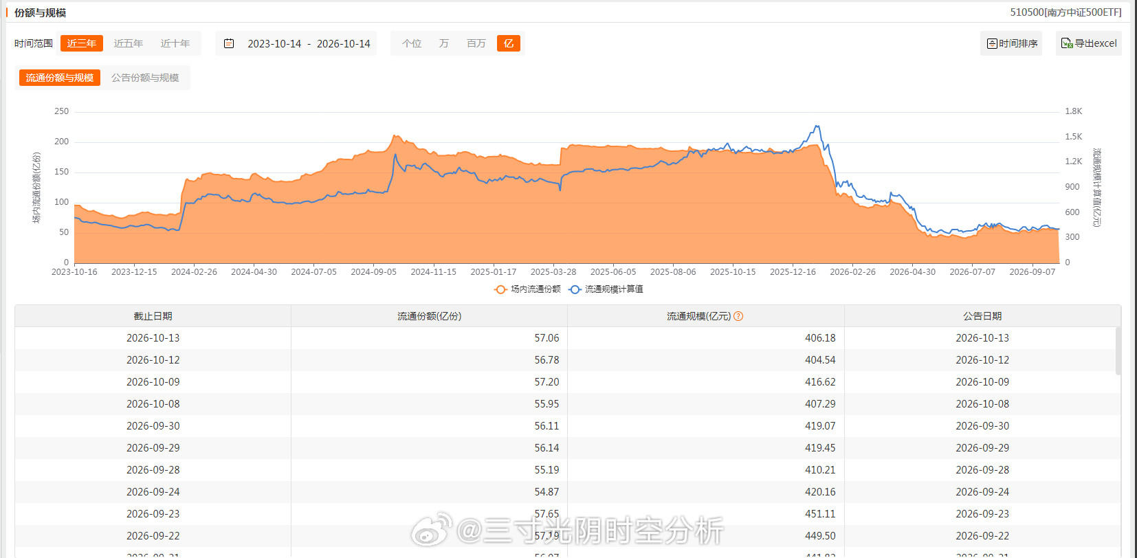 大资金对主要ETF增减持情况：增加：上证50、沪深300、创业板（连续4个交易日