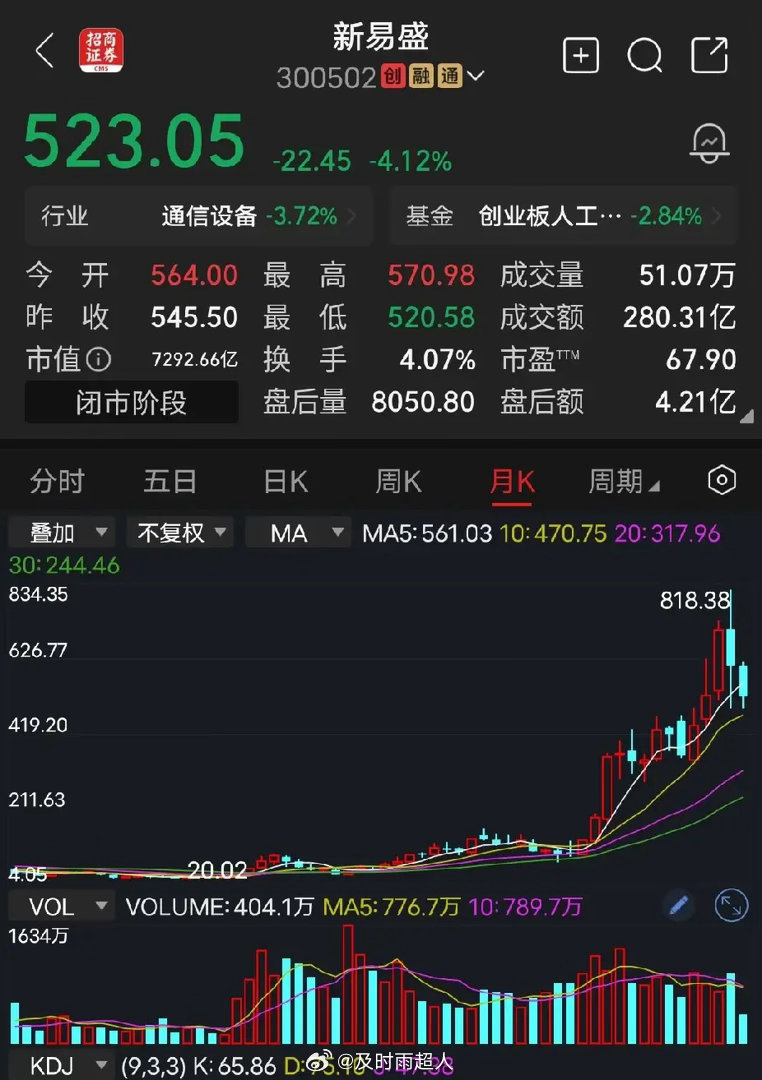 新易盛各大基金疯狂抱团，把易中天之流炒上天，曲高和寡，结果无法派发。20元炒到8