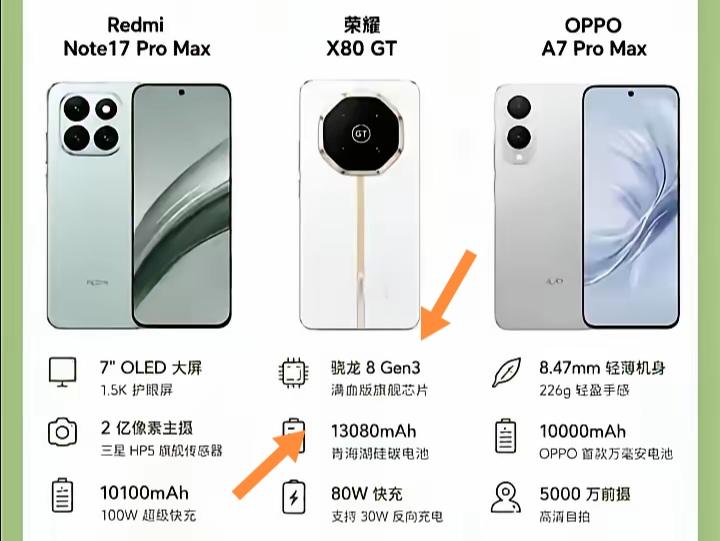 荣耀X80GT这次是真的猛！最近它的配置爆料直接刷爆机圈。13000mAh超大
