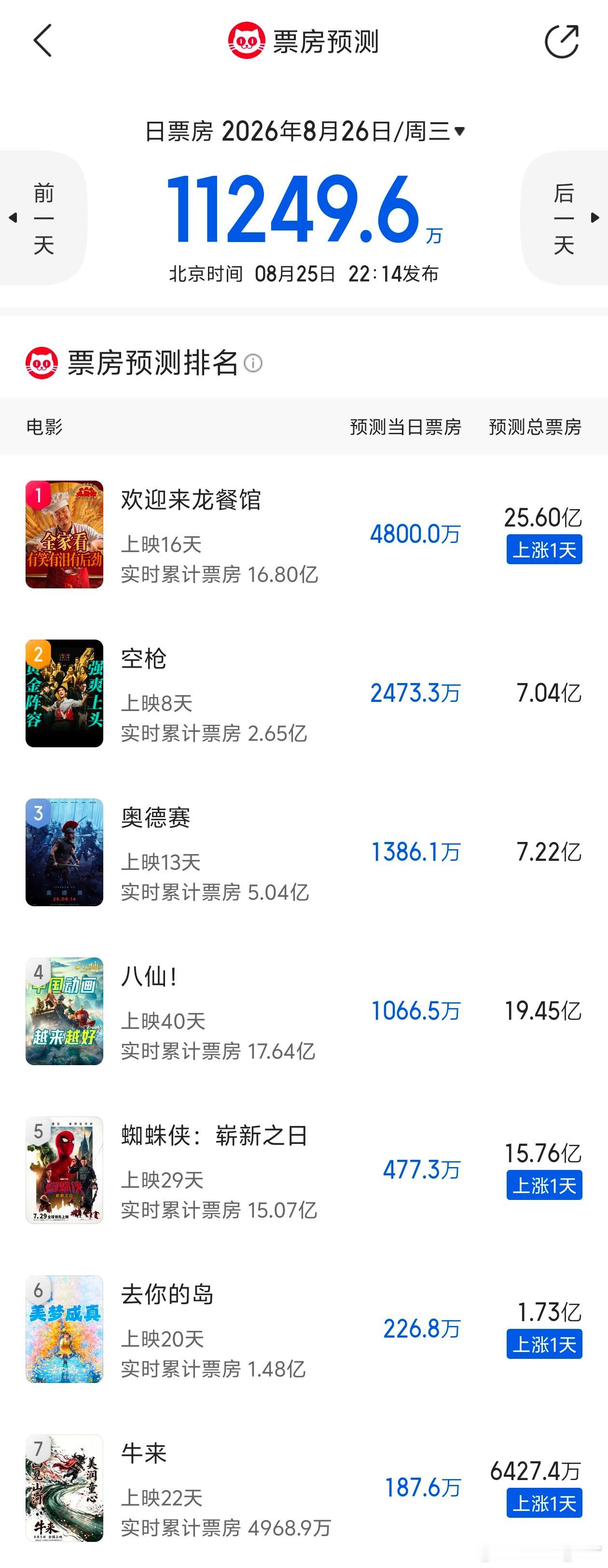8月25日（周二）《欢迎来龙餐馆》单日再收4699万票房，累计票房达16.74亿，预测总票房25.6
