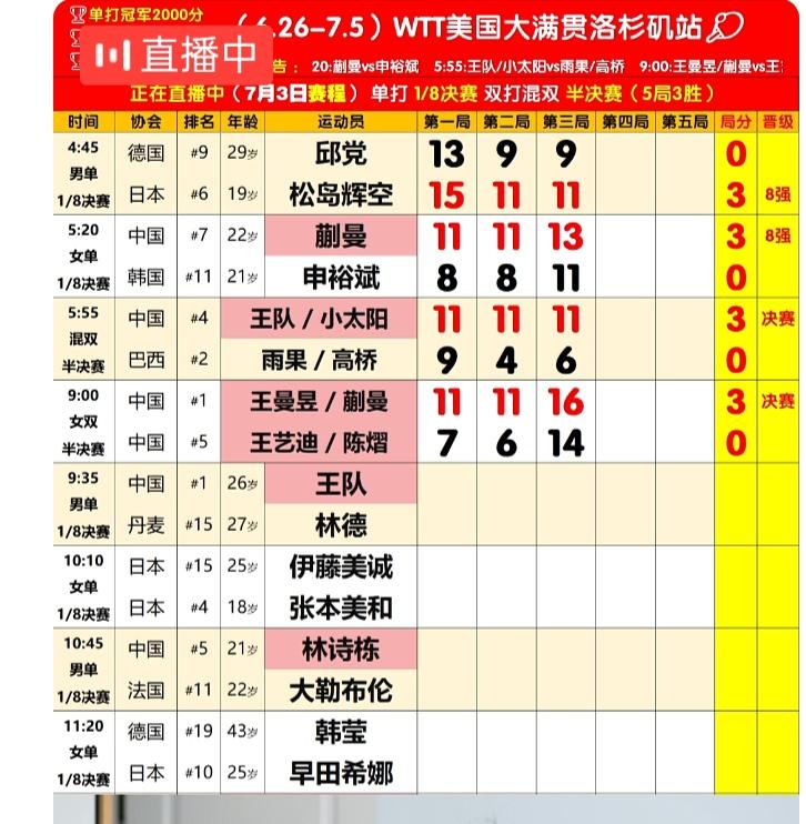 蒯曼/王曼昱闯进乒球美国大🈵贯赛的女双决赛，将和张本美和/早田希娜组合争冠！
