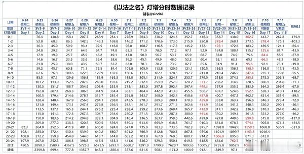 妈呀，《以法之名》超点断更第二天还有3个时分灯塔就已经跌2266万了，不会一天就