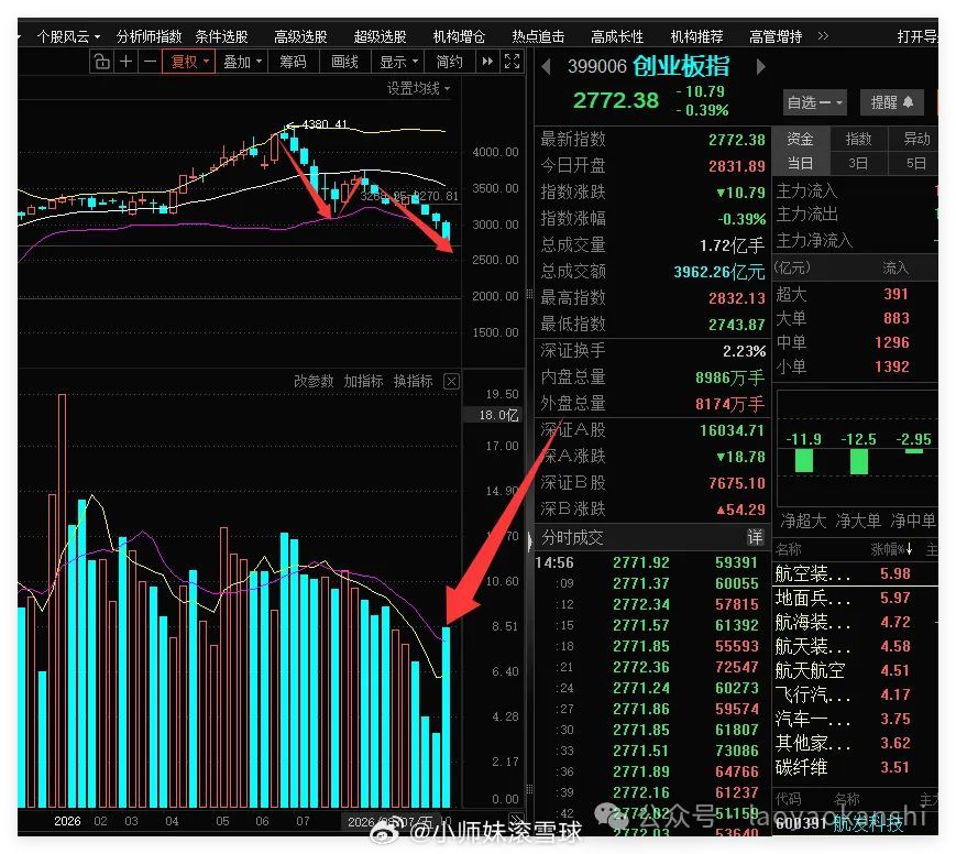 下午跳水的原因找到了！不是网传的大基金砸盘，也不是游资机构合力