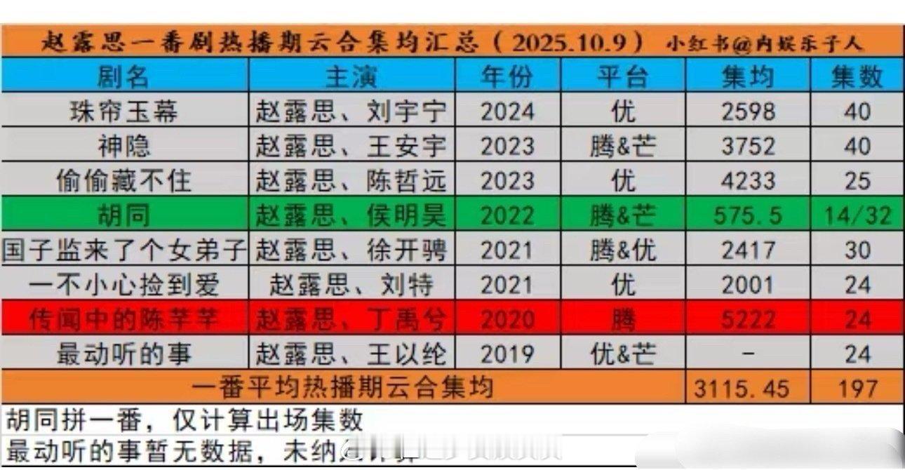 赵露思一番剧云合集均3000w+，可以宣布她是95🌸里最红的了