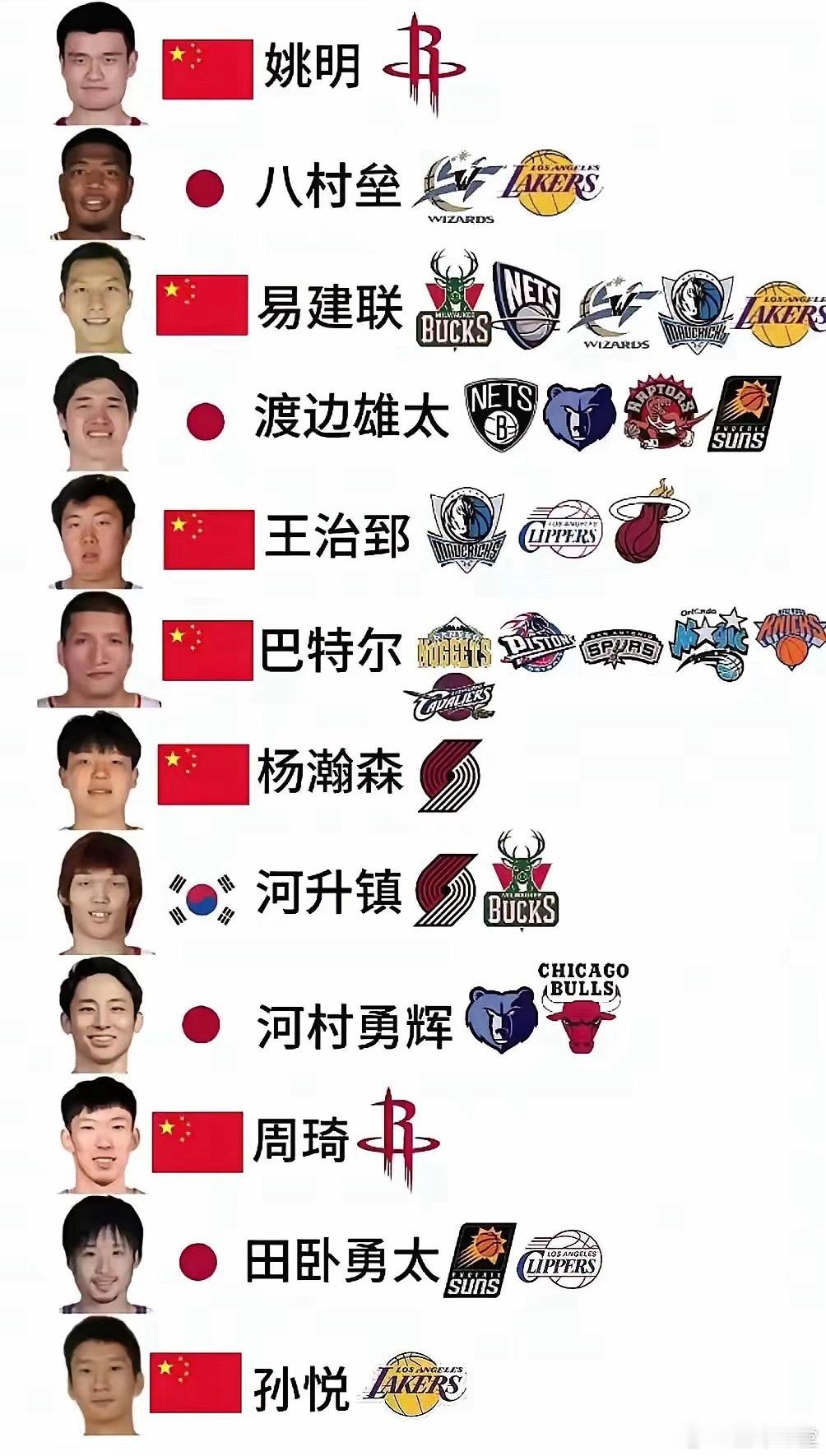 NBA亚洲球员排行榜