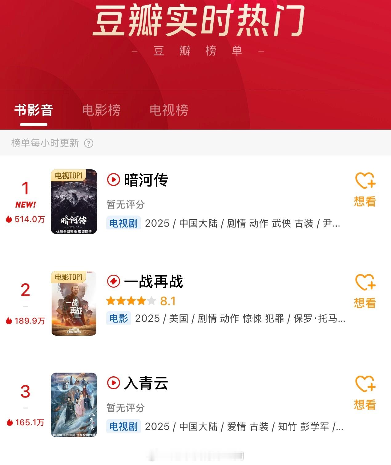 龚俊暗河传豆瓣实时登顶第一​​​
