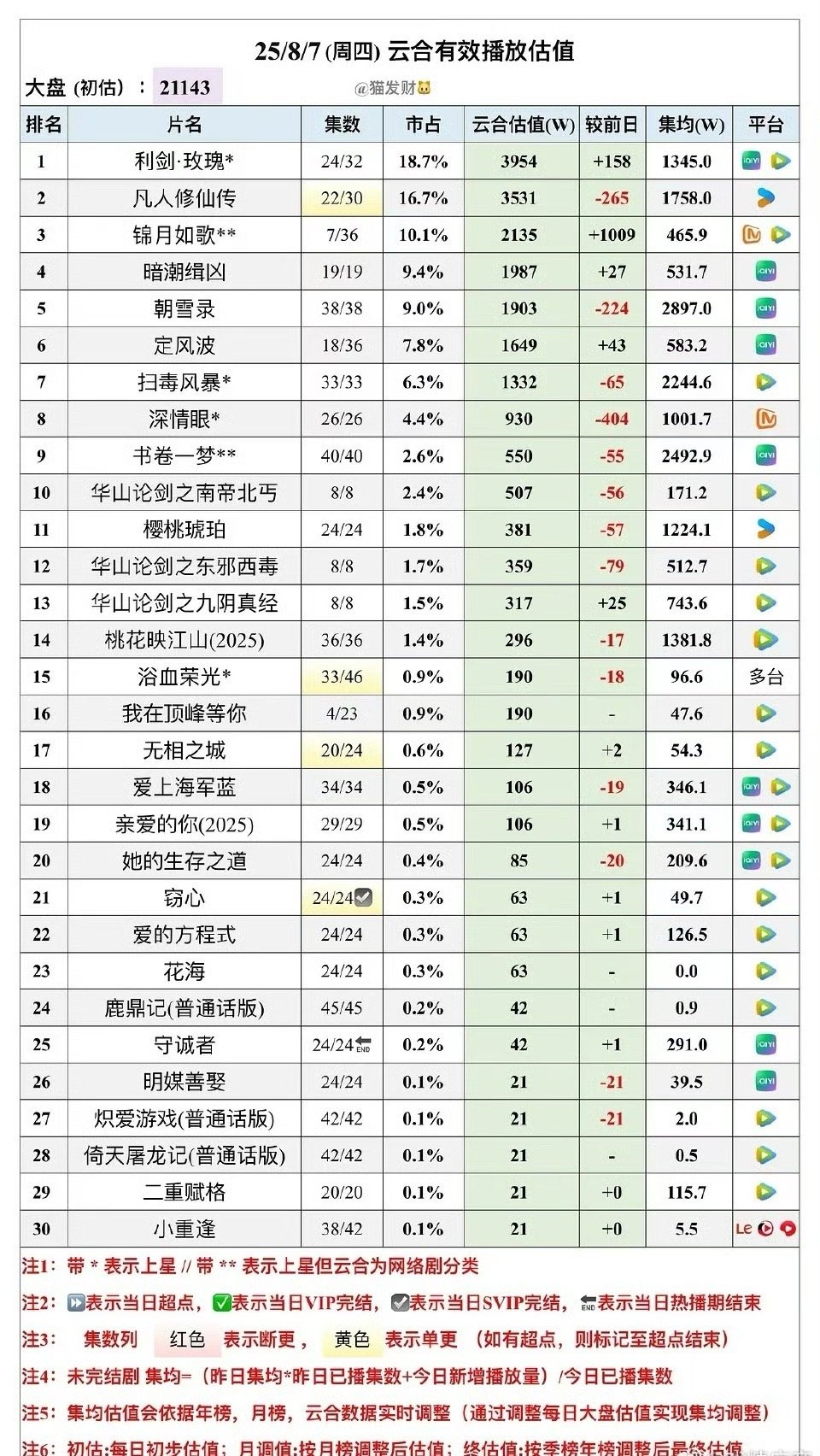 这剧就不声不响的播完一半了，集均不到600w，完全看不出二爆后的水平​​​