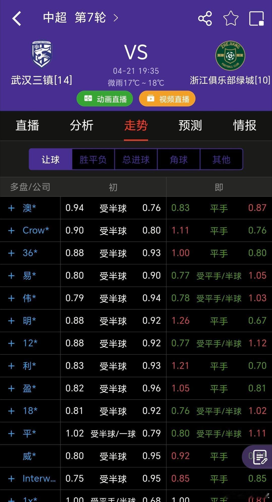 武汉三镇vs浙江中超比赛的指数形态是最奇葩的如果说赛前的一系列变化是感性的，