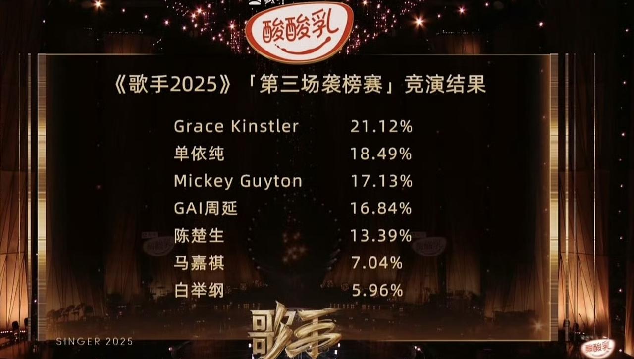 《歌手2025》第三期排名，GraceKinstler拿了冠军，单依纯第二名，