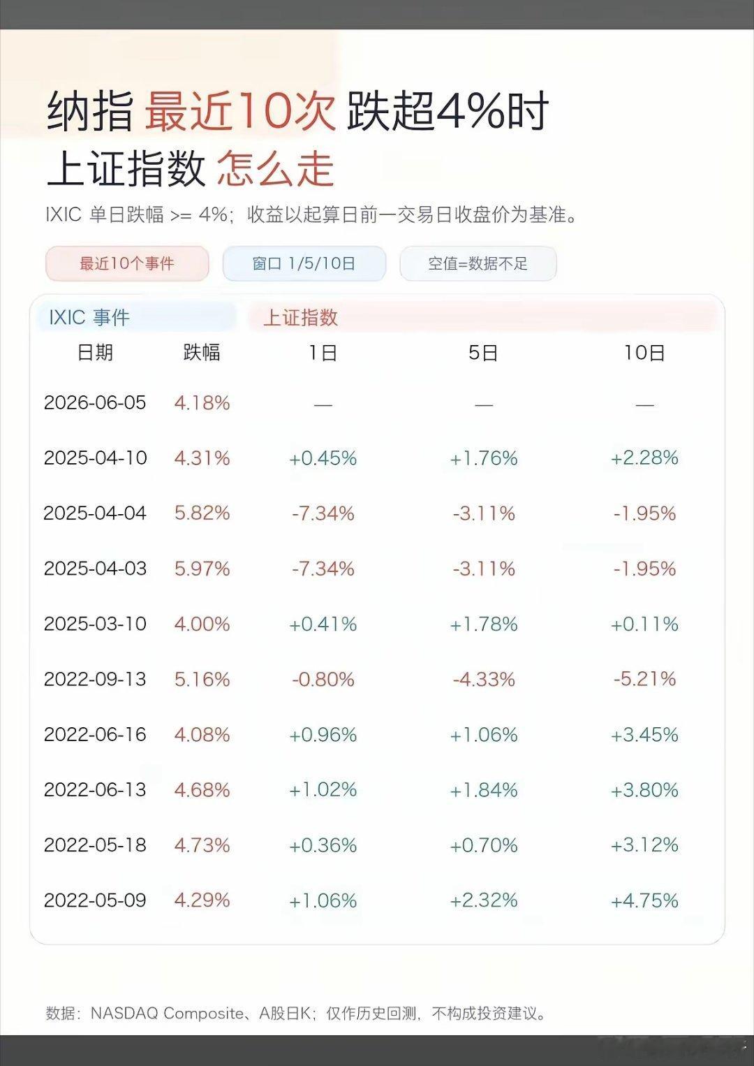纳指最近10次跌超4%，上证指数怎么走？预估明天跌1.5%，3970止跌！半导体