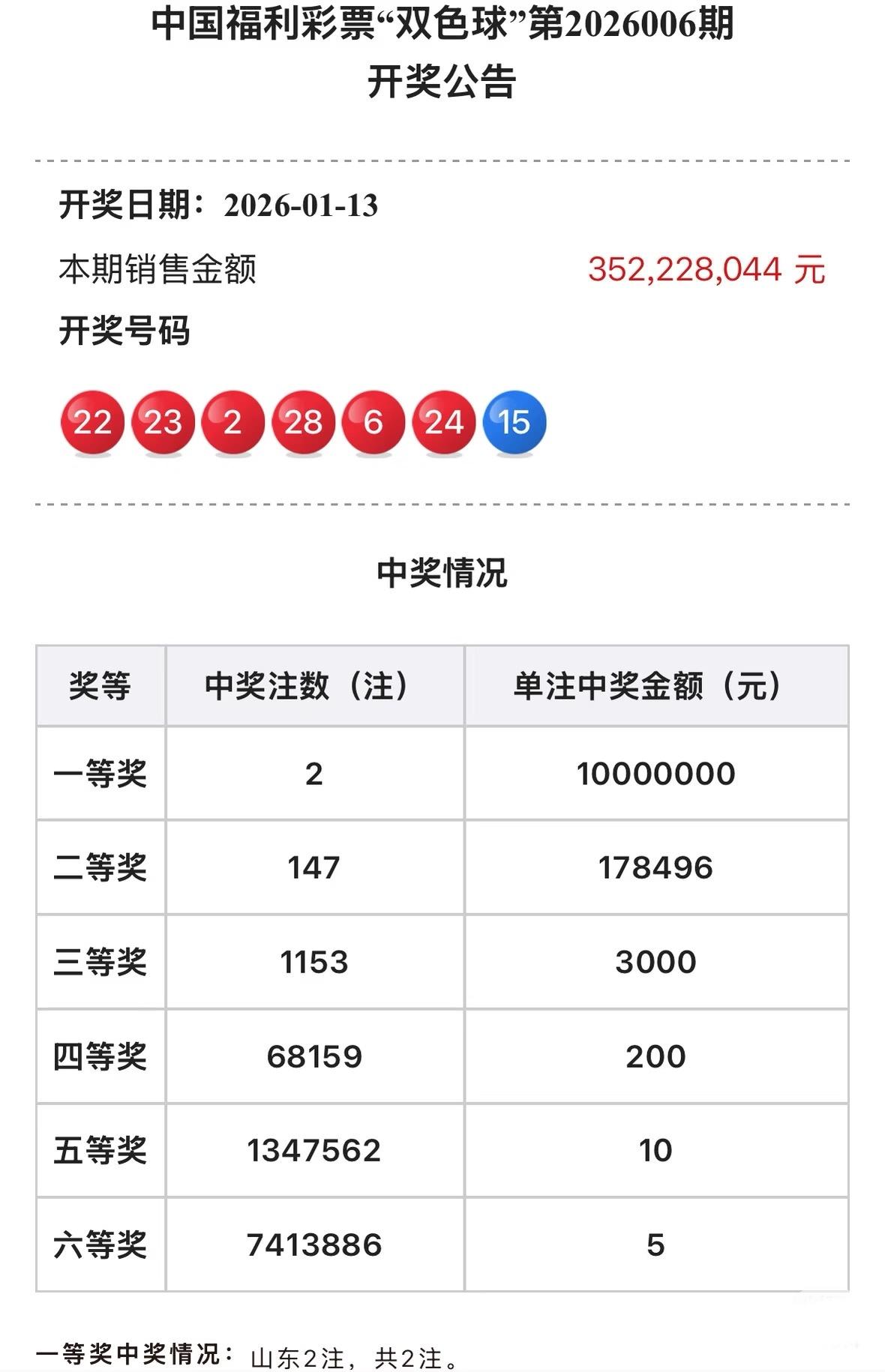 双色球开出1000万顶级大奖，还是山东大哥中了，这运气也太顶了！少见的头奖级别，
