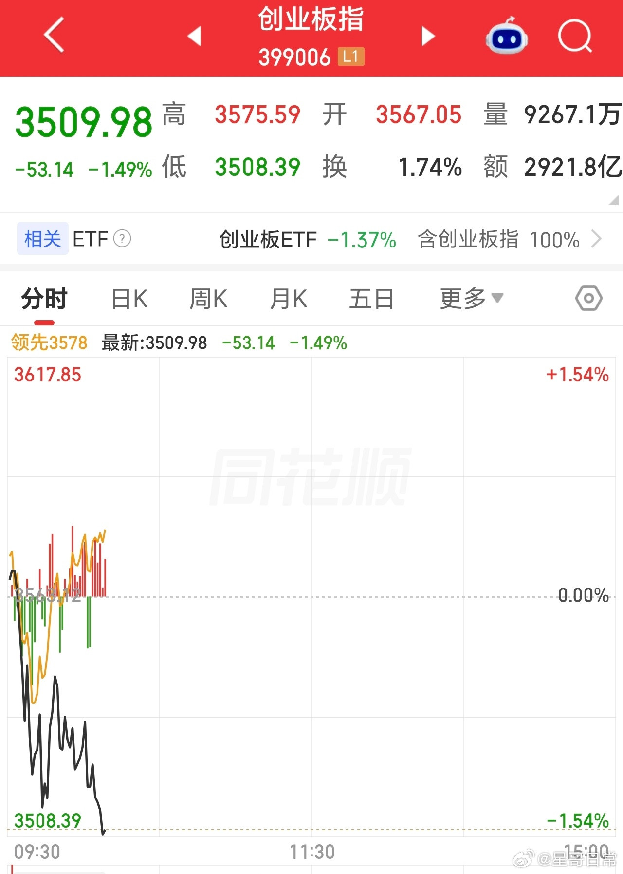 宇树科技上市总市值也才600亿，不至于抽血严重吧。