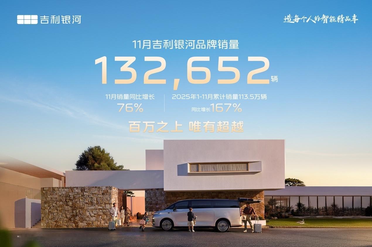 吉利银河11月卖了13.2万多台，比去年同月猛增76%，又破纪录了。今年总共已经