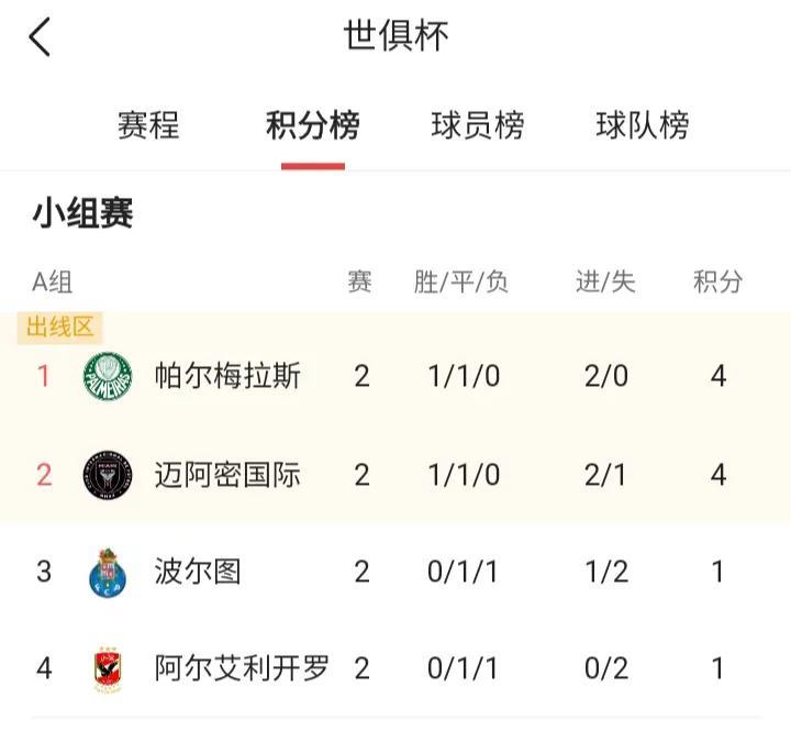 梅西1球定输赢，迈阿密国际小组赛1胜1平保留晋级16强的希望，第3场4队谁都有机