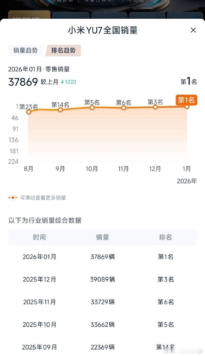 YU7一月销量37869台2月12日，小米集团董事长特别助理、战略市场部副总经理