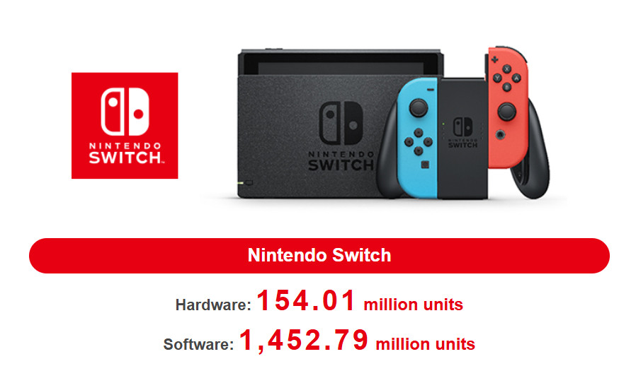 【Switch销量达1.54亿台，TOP10畅销游戏销量榜公布】任天堂财报更新了