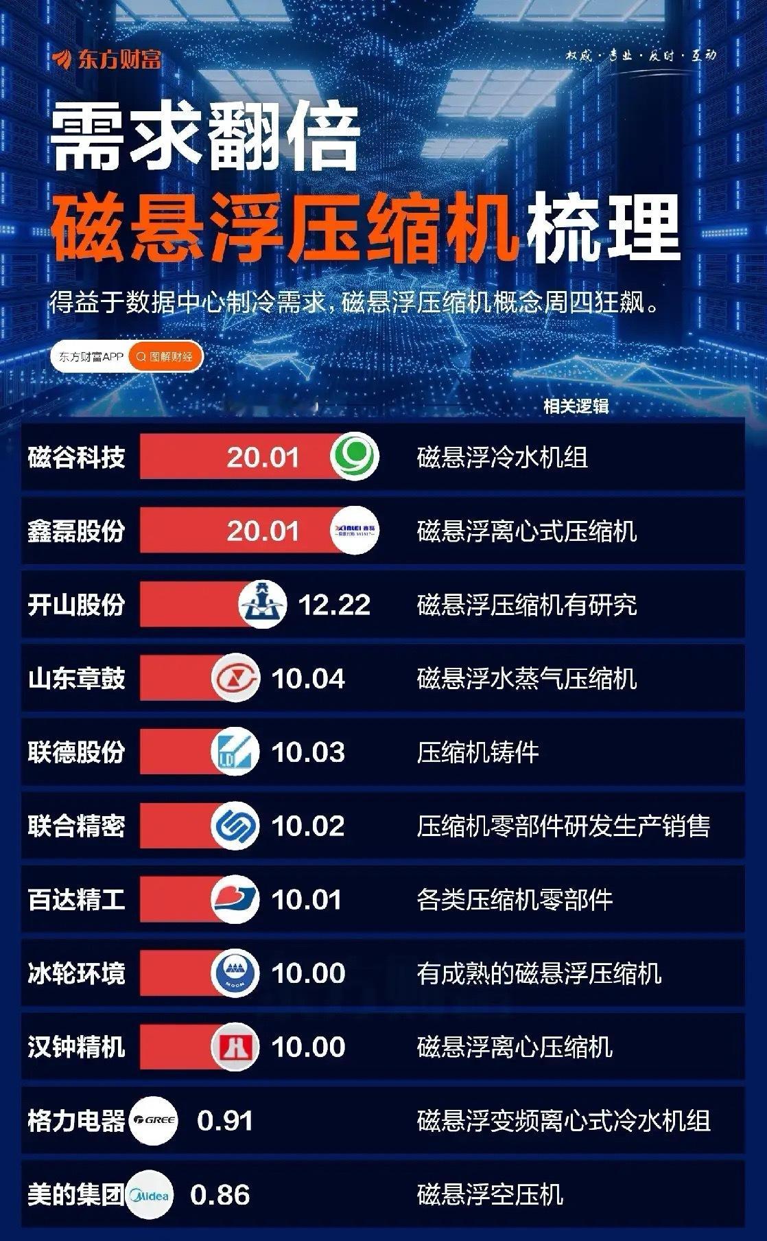 磁悬浮压缩机需求大爆发，火爆出圈！磁悬浮压缩机作为新一代高效制冷技术的核心载体，